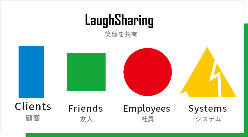 Laugh Sharing 笑顔を共有 Clients 顧客、Friends 友人、Employees 社員、Systems システム